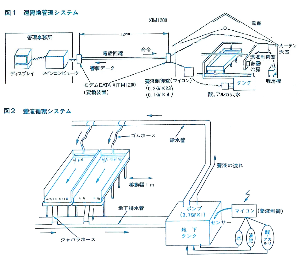 遠隔管理